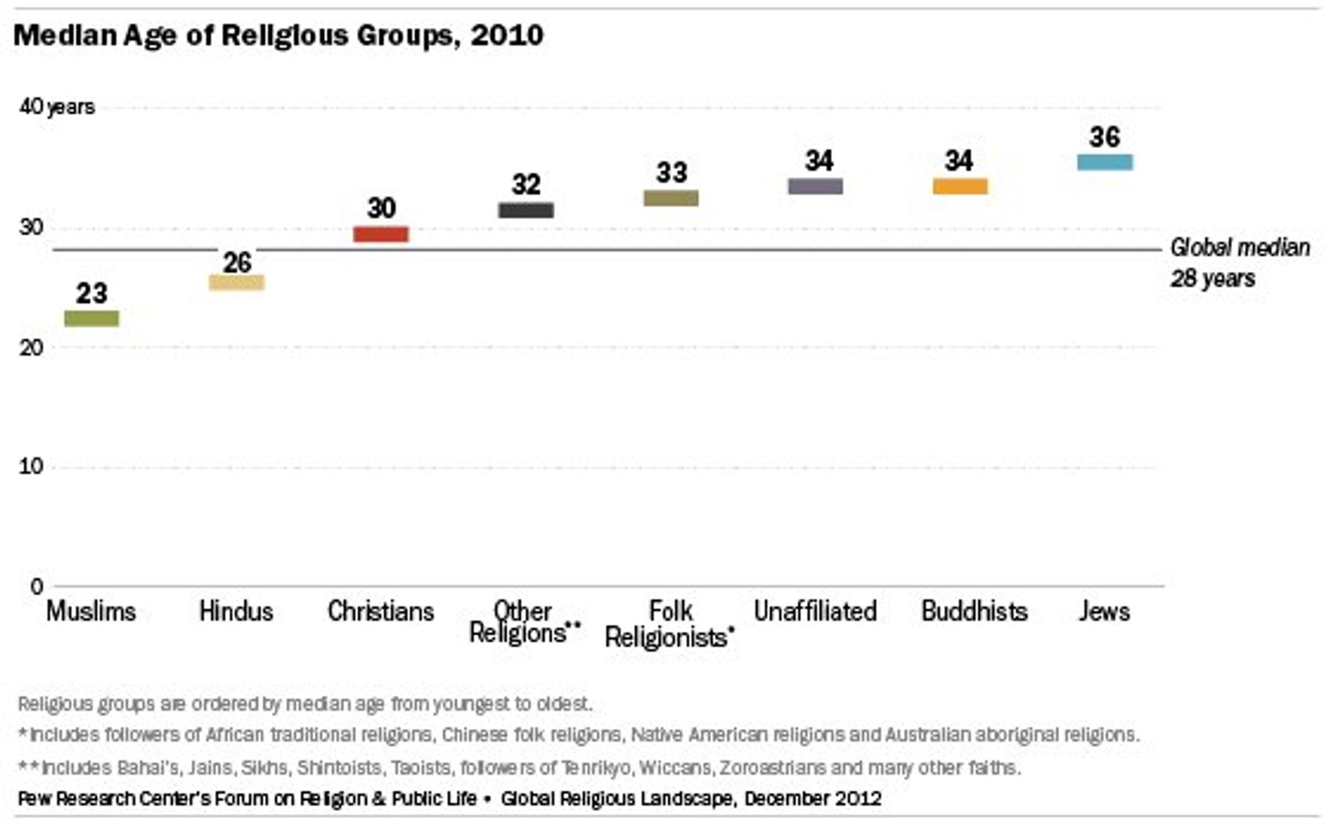 median_age_of_religious_groups