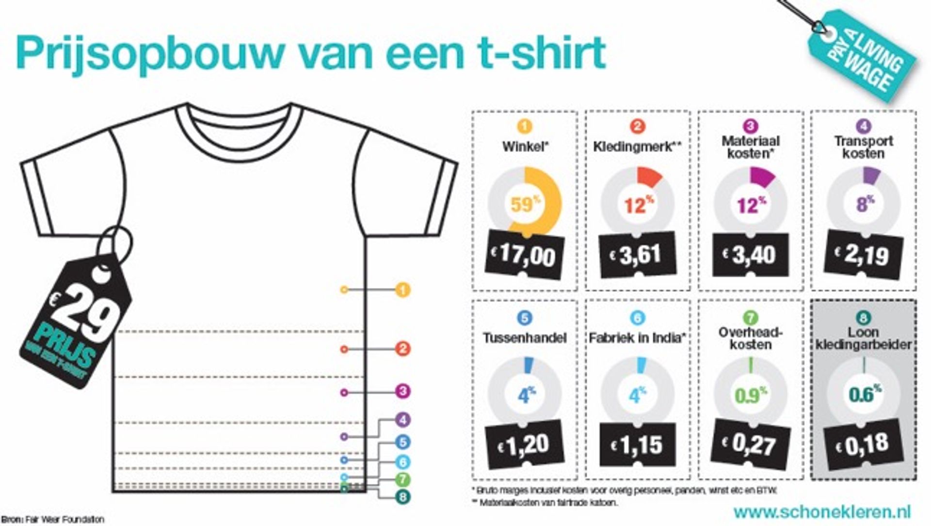 Duurzame kleding: prijsopbouw van een T-shirt